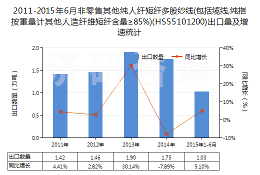 2011-2015年6月非零售其他純?nèi)死w短纖多股紗線(包括纜線,純指按重量計(jì)其他人造纖維短纖含量≥85%)(HS55101200)出口量及增速統(tǒng)計(jì)